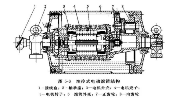 電動(dòng)滾筒